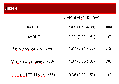 was directly correlated with the grade of vertebral fractures and predict