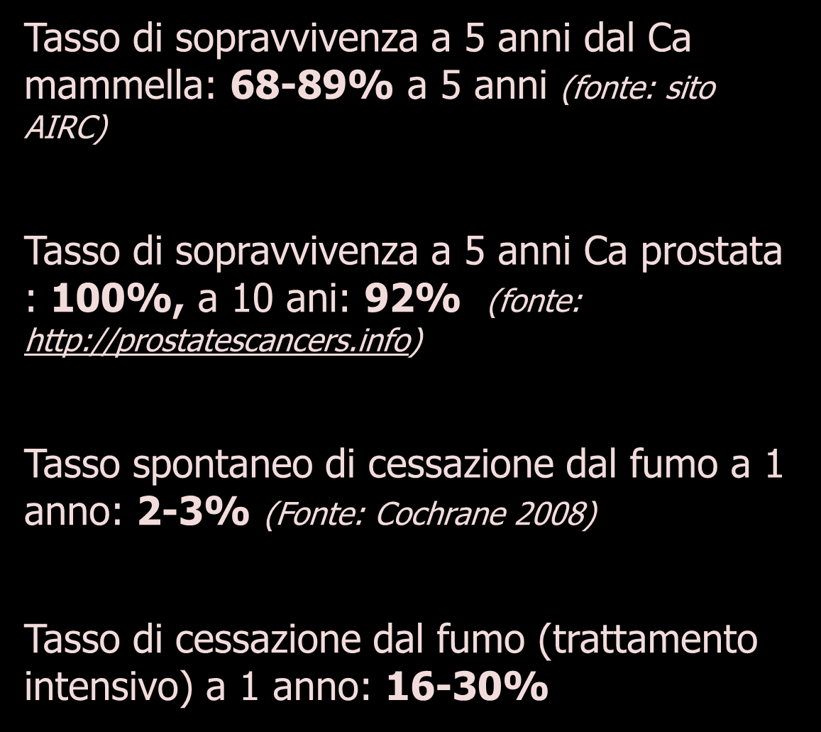 4. Non è vero che si smette quando si vuole Tasso di sopravvivenza a 5 anni dal Ca mammella: 68-89% a 5 anni (fonte: sito AIRC) Tasso di sopravvivenza a 5 anni Ca prostata : 100%, a 10 ani: 92%