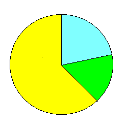 4) L AREOGRAMMA è un tipo di rappresentazione grafica alla quale si ricorre quando si vogliono rappresentare le parti che compongono un fenomeno statistico In tal caso si traccia una CIRCONFERENZA e