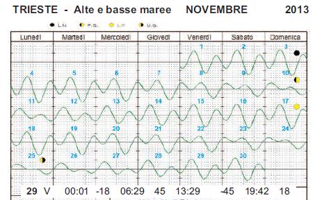 Verifiche a terra - Marea Marea astronomica prevista (ora solare CET) Livelli di marea misurati (GMT) - Verifiche a terra eseguite nell