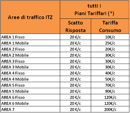 I DETTAGLI DEI PIANI TARIFFARI DIRETTRICI INTERNAZIONALI Costo delle chiamate verso Area 1 (rete fissa) per i clienti che hanno sottoscritto un abbonamento ad Absolute ADSL Business è di 18 cent.