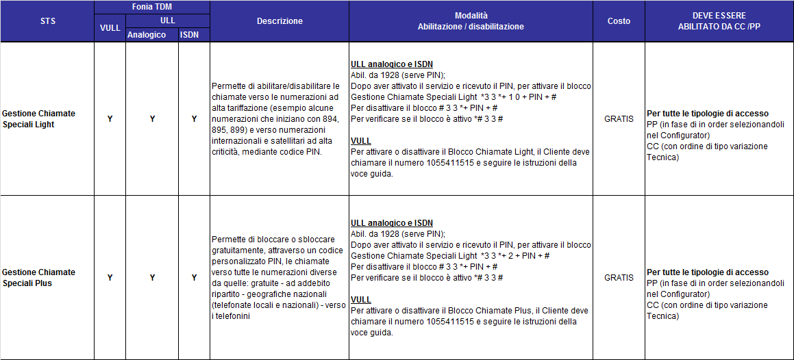 STS- SERIVZI TELEFONICI SUPPLEMENTARI STS GRATUITI GESTIONE CHIAMATE SPECIALI Servizio fornito gratuitamente in ottemperanza alla delibera 418/07/CONS e alla Delibera 600/09/CONS emanate dall