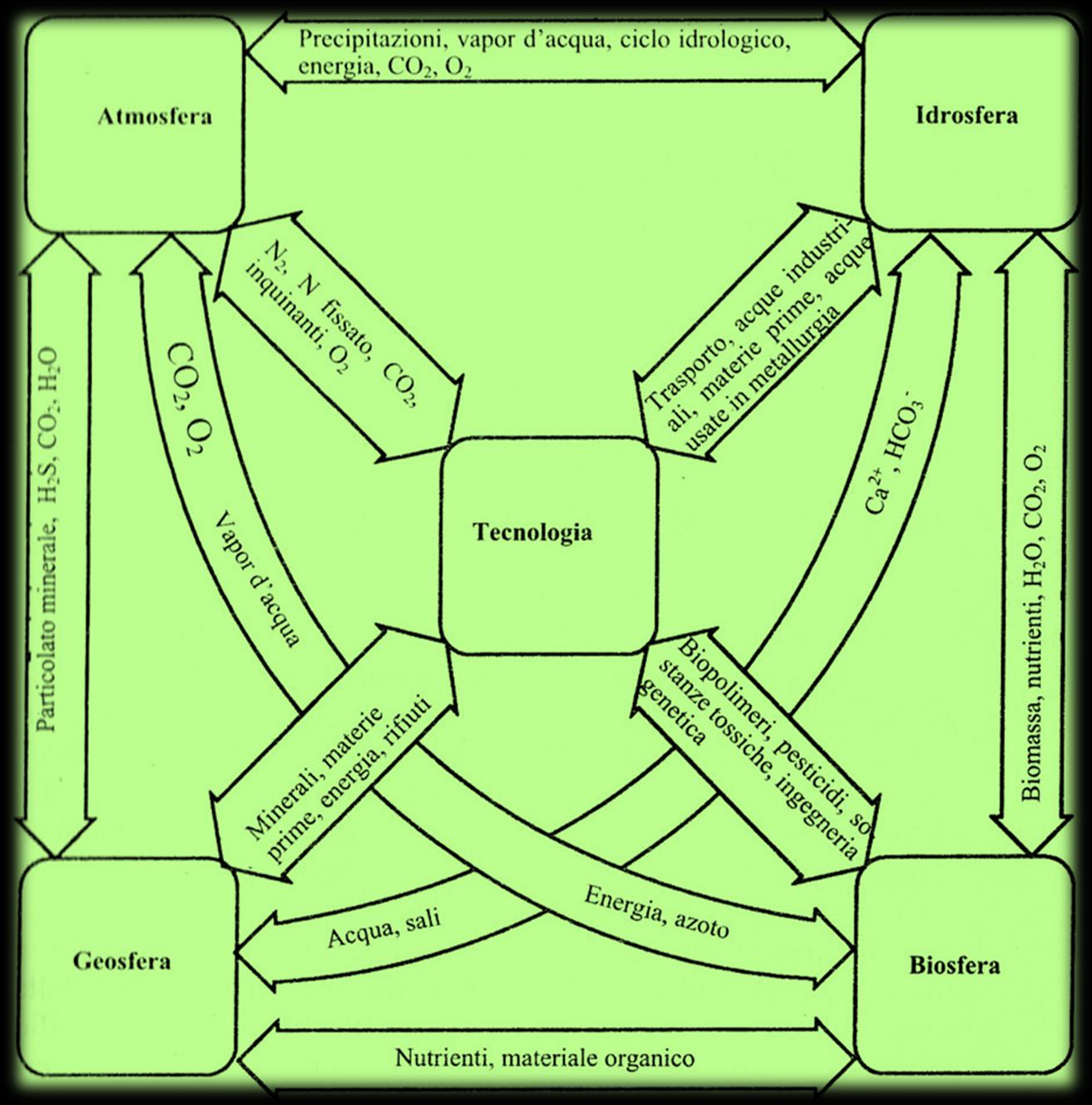 Relazioni tra gli ambienti aria, acqua e suolo, tra essi e i sistemi viventi