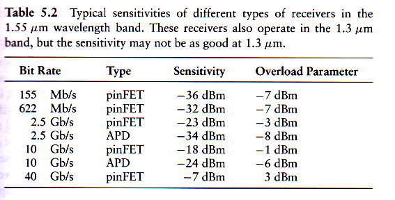 Parametri di progetto Ricevitore Sensibilità (sensibilità minima) Potenza media minima necessaria per un BER desiderato ad un bitrate fissato Misurata in genere per BER 10-12 con sequenze pseudo