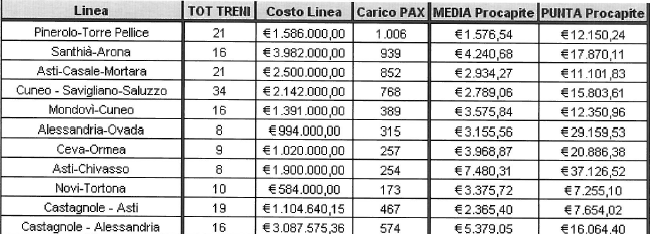 La prima bugia della Bonino Linee che verranno effettivamente tagliate: Totale costo Linea: 20.291.