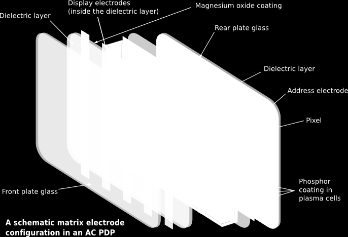 Display al plasma - Funzionamento Sono costituiti da due pannelli di vetro fra i quali sono