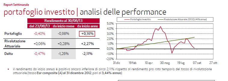 11 RENDIMENTI DEGLI INVESTIMENTI MOBILIARI Il rendimento degli investimenti mobiliari a partire da inizio anno è del 0,79% calcolati alla data del 13 settembre 2013 come risulta dal seguente tabella: