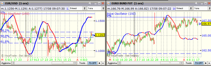 Euro/Dollaro Ciclo Trimestrale è partito sui minimi del 30 maggio.