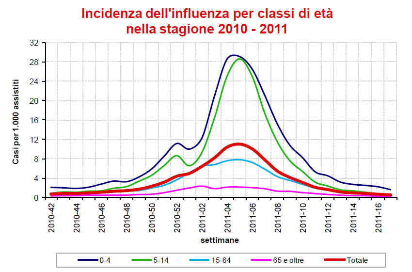 assistiti nella fascia 0-4 anni e pari a 28,6 nella fascia 5-14 anni, in