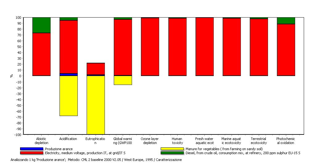 8 Figura 4. Principali categorie d impatto relative alla produzione di 1 kg di arance. In figura 5 è riportato lo schema relativo alla produzione dell antociano a partire da biomassa di arance.