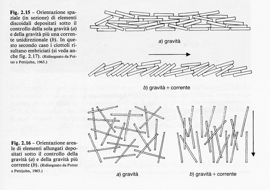 In generale i grani (ciottoli o sabbia che siano) isorientati hanno una orientazione parallela al flusso di corrente, ma ci sono delle eccezioni.