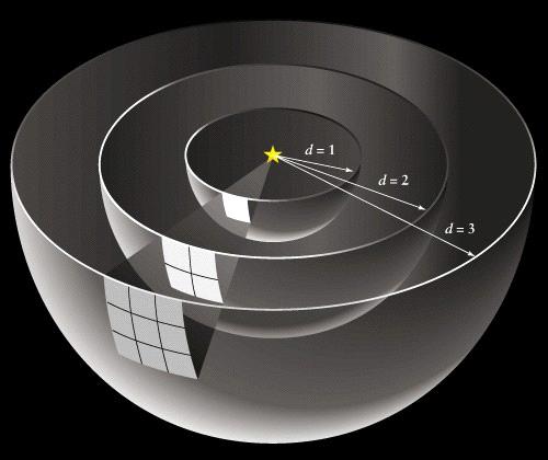 La Luminosità e il Flusso Prendiamo una stella e disegniamo intorno ad essa delle sfere concentriche di diverso raggio: d 1, d 2, d 3 La quantità di energia