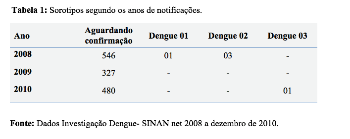 Come si può vedere, con le informazioni di laboratorio, è emerso che i sierotipi che sono circolate in città nel 2008, sono stati i sierotipi 1 e 2.