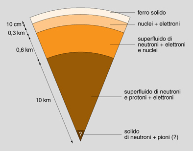 comunque resiste alla contrazione ed esercita una pressione che sostiene la stella, indipendentemente dal suo stato termico interno.