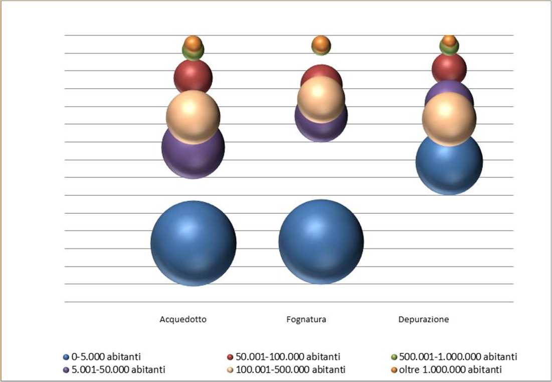 Eterogeneità degli operatori e dimensioni gestionali ridotte Pochi grandi gestori e pluralità di gestori di dimensioni ridotte (caso gestioni
