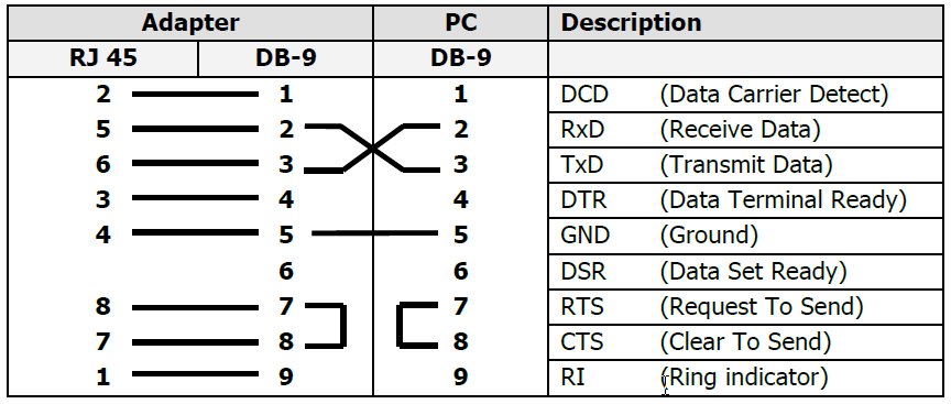 RS232 (integrata) RS232 (opzionale) RJ45 Connector Pin OUT 1. 2. 3. 4. 5. 6. 7. 8.