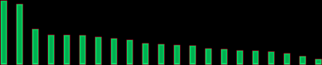 Grafici 21 a/b/c. Vidimazioni ai tornelli delle stazioni metropolitane per linea e stazione (milioni).