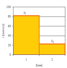 Fig. 2.16 esempio di istogramma ad intensità variabile Per ottenere l onda di piena risultante si applica il principio di sovrapposizione degli effetti.