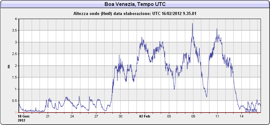 Figura 43. Altezza significativa dell onda registrata dalla boa della Rete Ondametrica Nazionale gestito da ISPRA ed installata a circa 6 chilometri al largo della bocca principale della foce del Po.