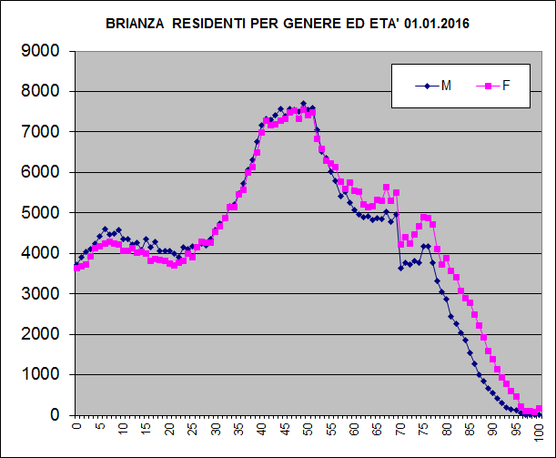 1. La popolazione della Brianza: struttura per età, sesso e stato civile 01.01.2016 L'Istat ha messo a disposizione i risultati relativi alla rilevazione PO.S.