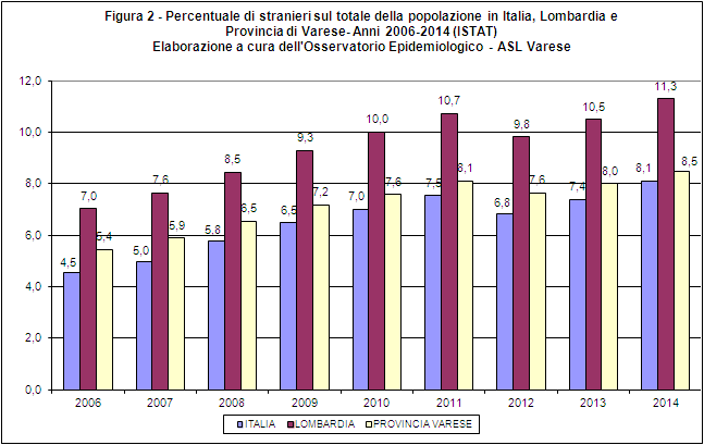 Dal 2006 al 2014 (tabella 1) si è potuto osservare un aumento del 64,5 % dei cittadini stranieri in provincia di Varese soprattutto nel sesso femminile (77,2% vs 52,3% dei maschi).