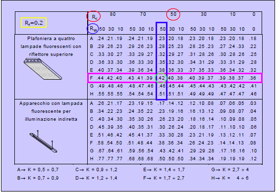 coefficienti di riflessione del soffitto, pareti e pavimento) e delle caratteristiche del corpo illuminante. 5.