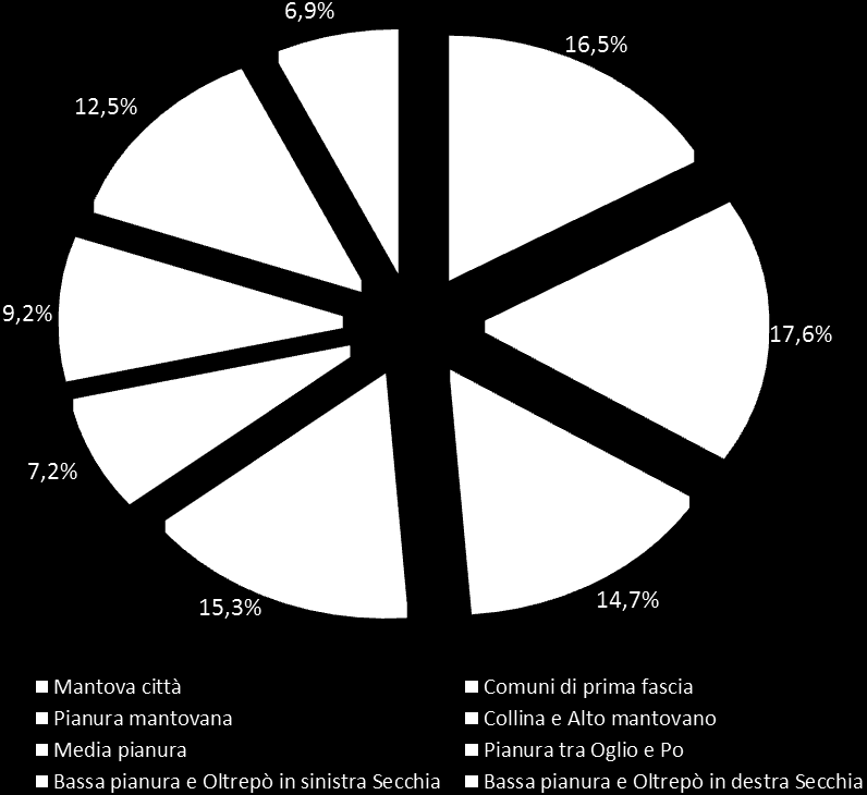 La successiva Figura 6 mostra la distribuzione del numero delle transazioni normalizzate () delle otto macroaree provinciali.