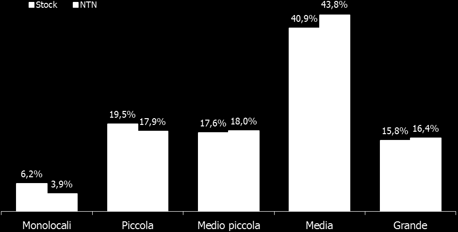 In conclusione, per il solo territorio comunale di Mantova, con la Figura 11 si rappresenta l analisi della distribuzione di e Stock per classe dimensionale di residenziale compravenduto.
