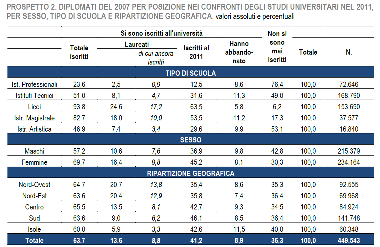 occupati) sempre più alta rispetto a quella rilevata per le donne: nel 2011 i maschi attivi sul mercato del lavoro sono il 65,4%, mentre tra le donne la quota di attive rimane al di sotto del 59%.