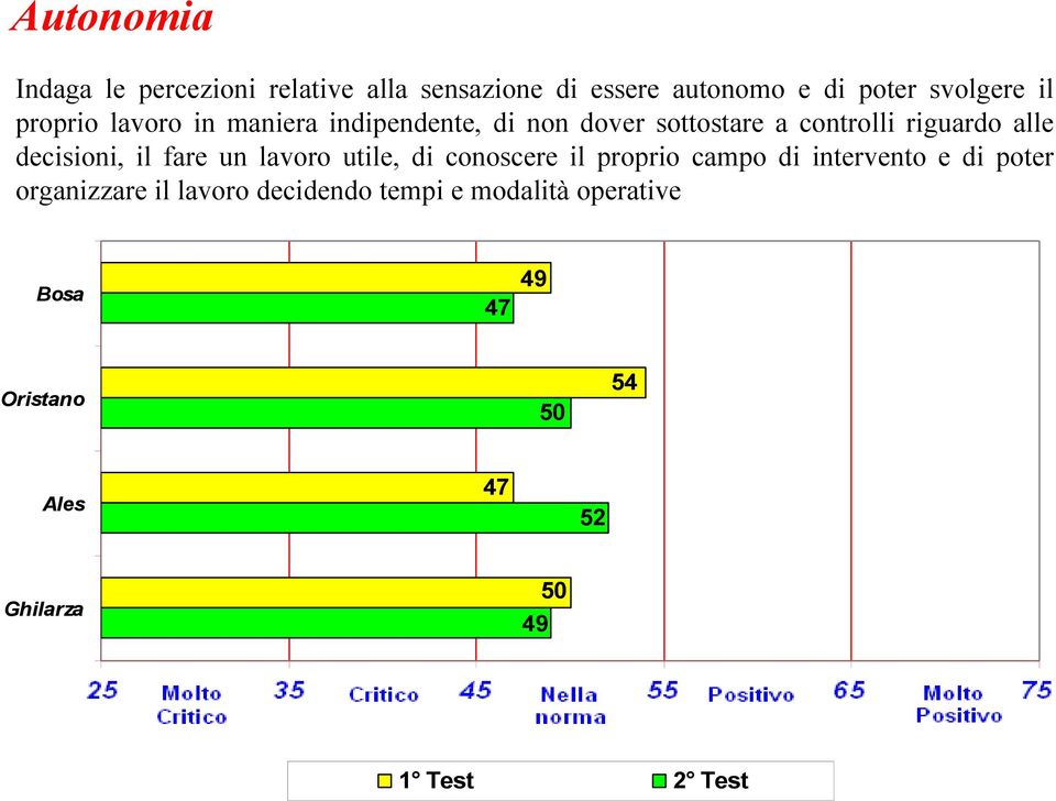 riguardo alle decisioni, il fare un lavoro utile, di conoscere il proprio campo di