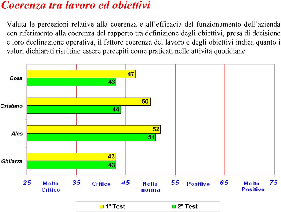 presa di decisione e loro declinazione operativa, il fattore coerenza del lavoro e degli obiettivi