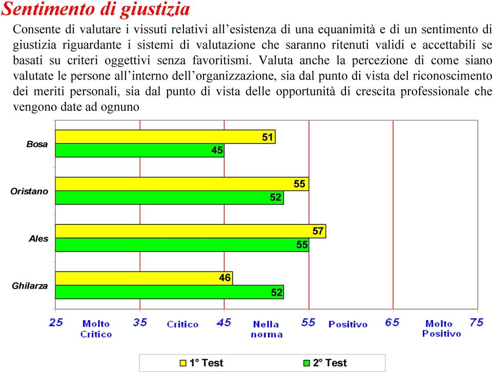 Valuta anche la percezione di come siano valutate le persone all interno dell organizzazione, sia dal punto di vista del