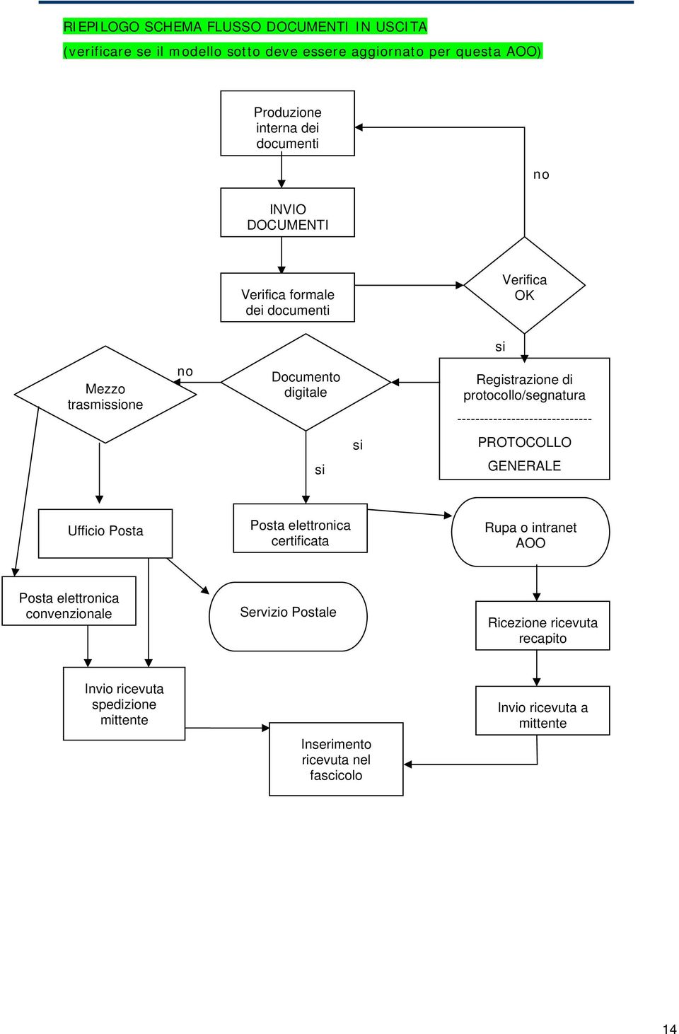 protocollo/segnatura ------------------------------ si PROTOCOLLO si GENERALE Ufficio Posta Posta elettronica certificata Rupa o intranet AOO