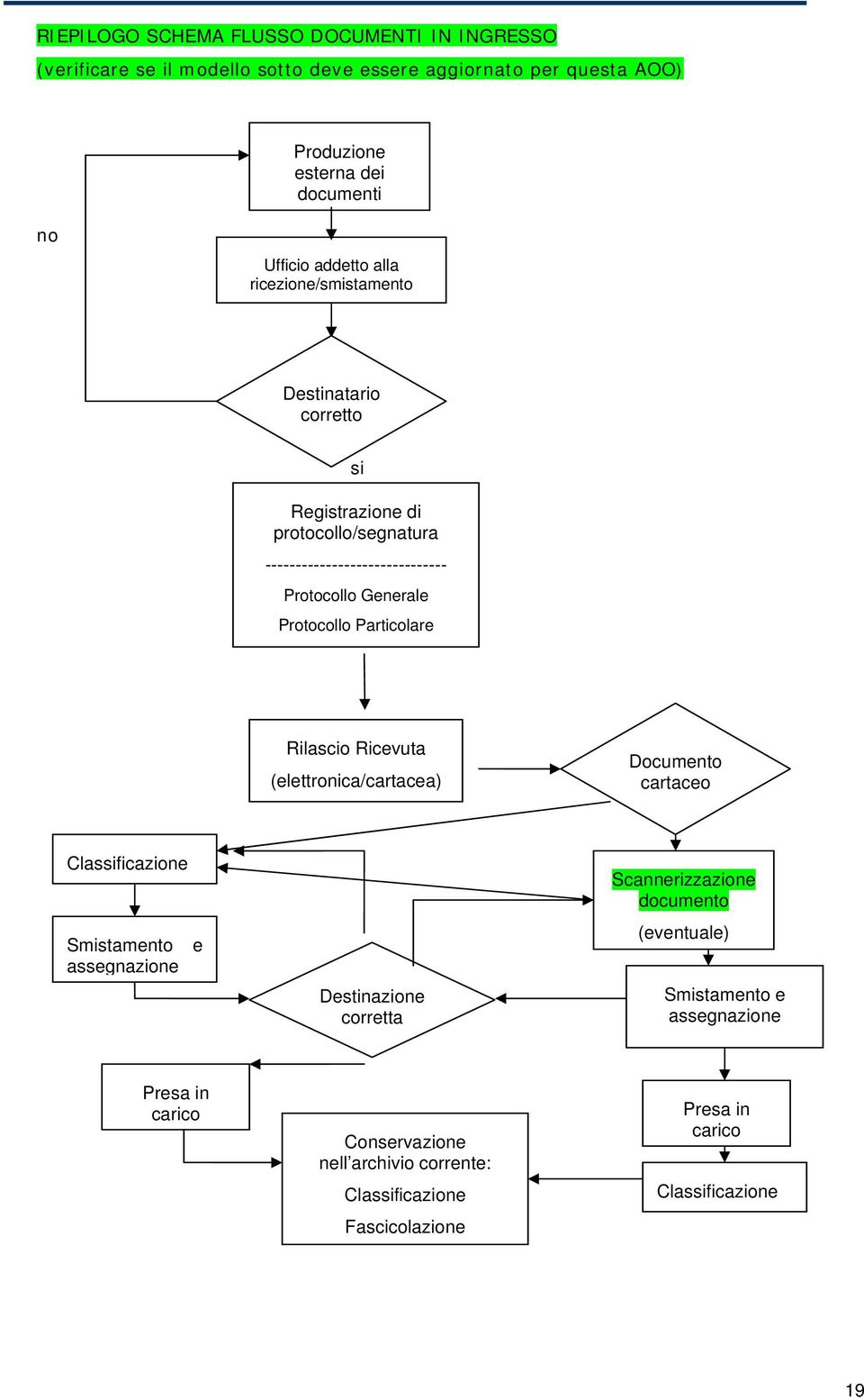 Particolare Rilascio Ricevuta (elettronica/cartacea) Documento cartaceo Classificazione Smistamento e assegnazione Destinazione corretta Scannerizzazione