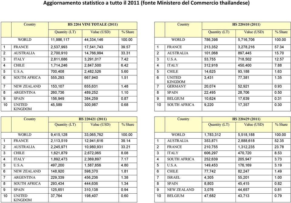 31 2 AUSTRALIA 101,068 897,445 15.70 3 ITALY 2,811,686 3,291,017 7.42 3 U.S.A. 53,755 718,502 12.57 4 CHILE 1,714,246 2,847,500 6.42 4 ITALY 312,916 450,400 7.88 5 U.S.A. 700,408 2,482,526 5.