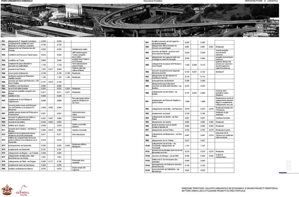 modifiche via Ferri zona Trasta bassa 0,533 0,533 VRF trasformazioni Trasta e progetto terzo Valico R55 modifiche via Trasta 0,850 0,850 progetto terzo Valico e sol 3 Gronda R56 ampliamento passo