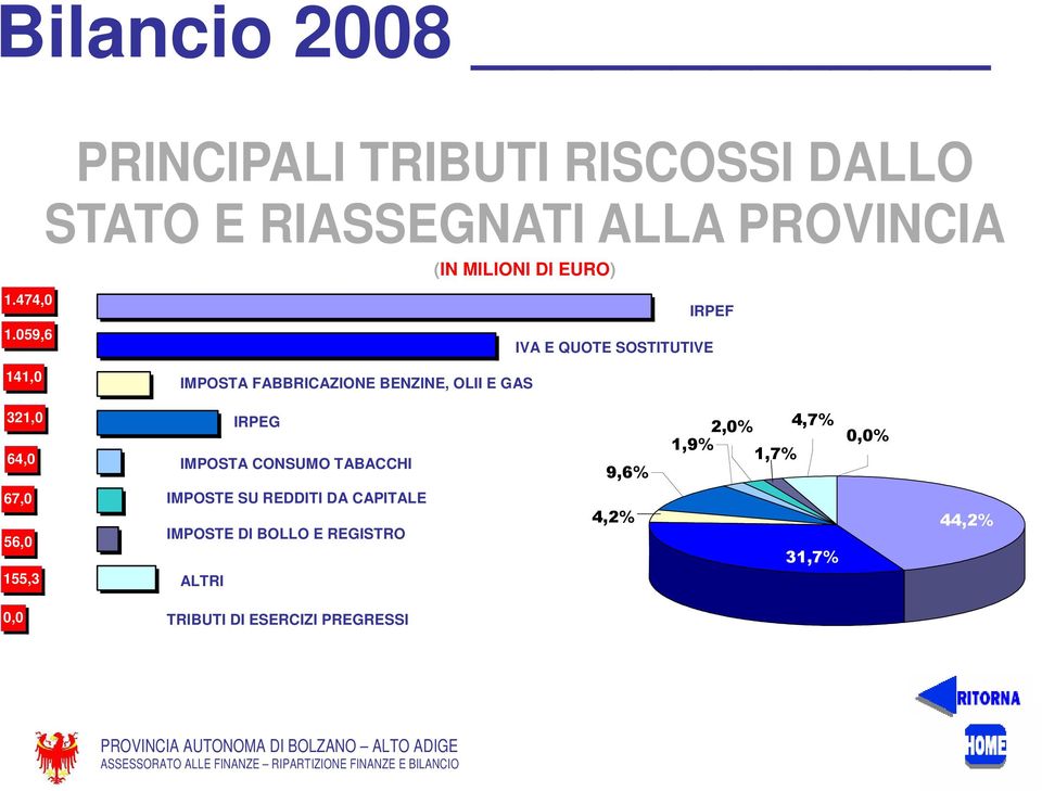 64,0 IRPEG IMPOSTA CONSUMO TABACCHI 9,6% 2,0% 4,7% 1,9% 1,7% % 67,0 56,0 155,3 IMPOSTE SU