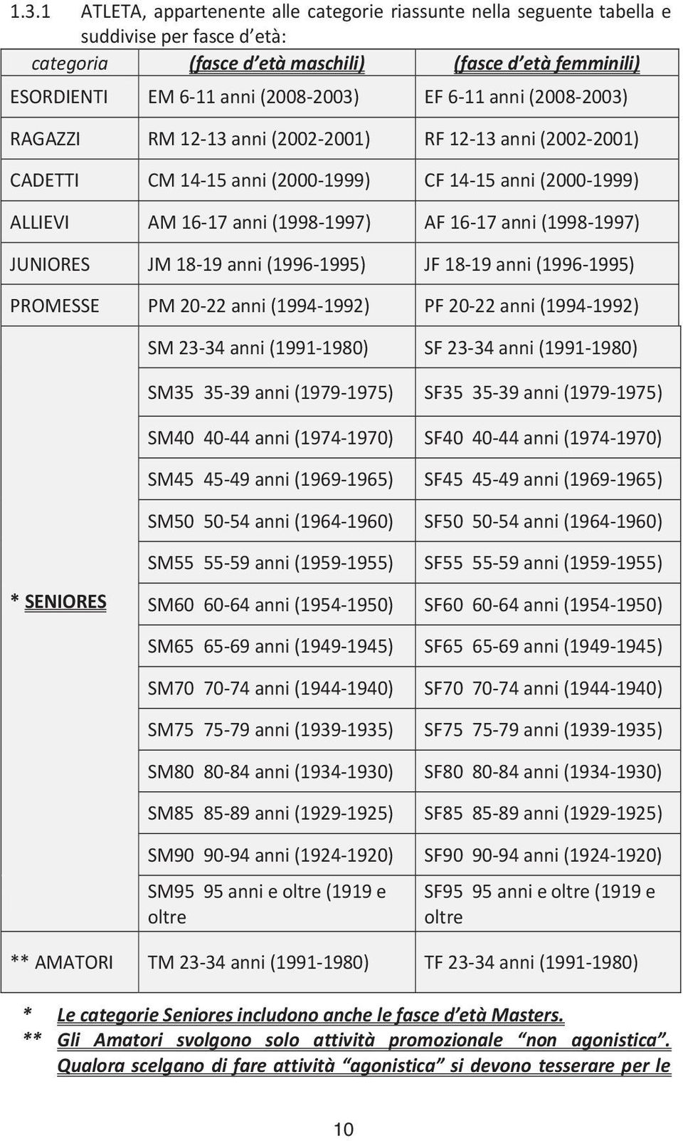 (1998-1997) JUNIORES JM 18-19 anni (1996-1995) JF 18-19 anni (1996-1995) PROMESSE PM 20-22 anni (1994-1992) PF 20-22 anni (1994-1992) SM 23-34 anni (1991-1980) SF 23-34 anni (1991-1980) SM35 35-39