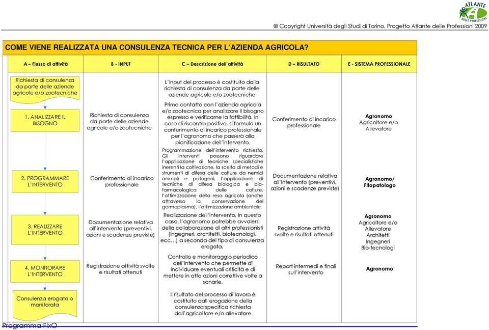 ANALIZZARE IL BISOGNO Richiesta di consulenza da parte delle aziende agricole e/o zootecniche Primo contatto con l azienda agricola e/o zootecnica per analizzare il bisogno espresso e verificarne la