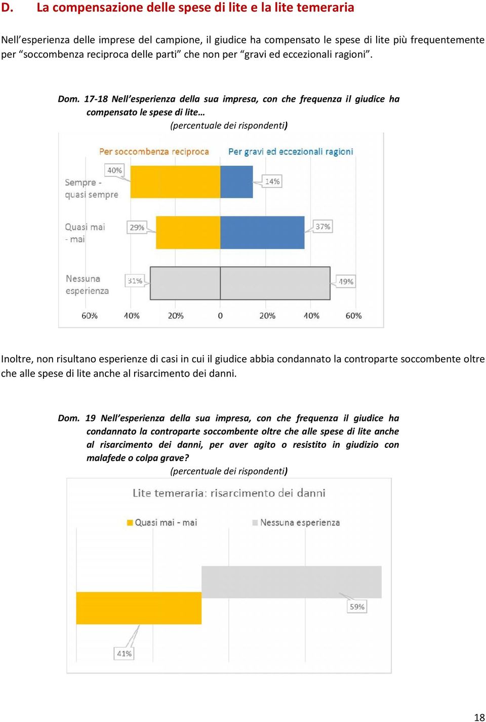 17-18 Nell esperienza della sua impresa, con che frequenza il giudice ha compensato le spese di lite (percentuale dei rispondenti) Inoltre, non risultano esperienze di casi in cui il giudice abbia