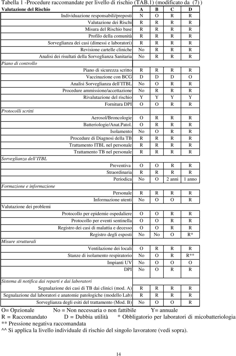 Sorveglianza dei casi (dimessi e laboratori) R R R R Revisione cartelle cliniche No R R R Analisi dei risultati della Sorveglianza Sanitaria No R R R Piano di controllo Piano di sicurezza scritto R R