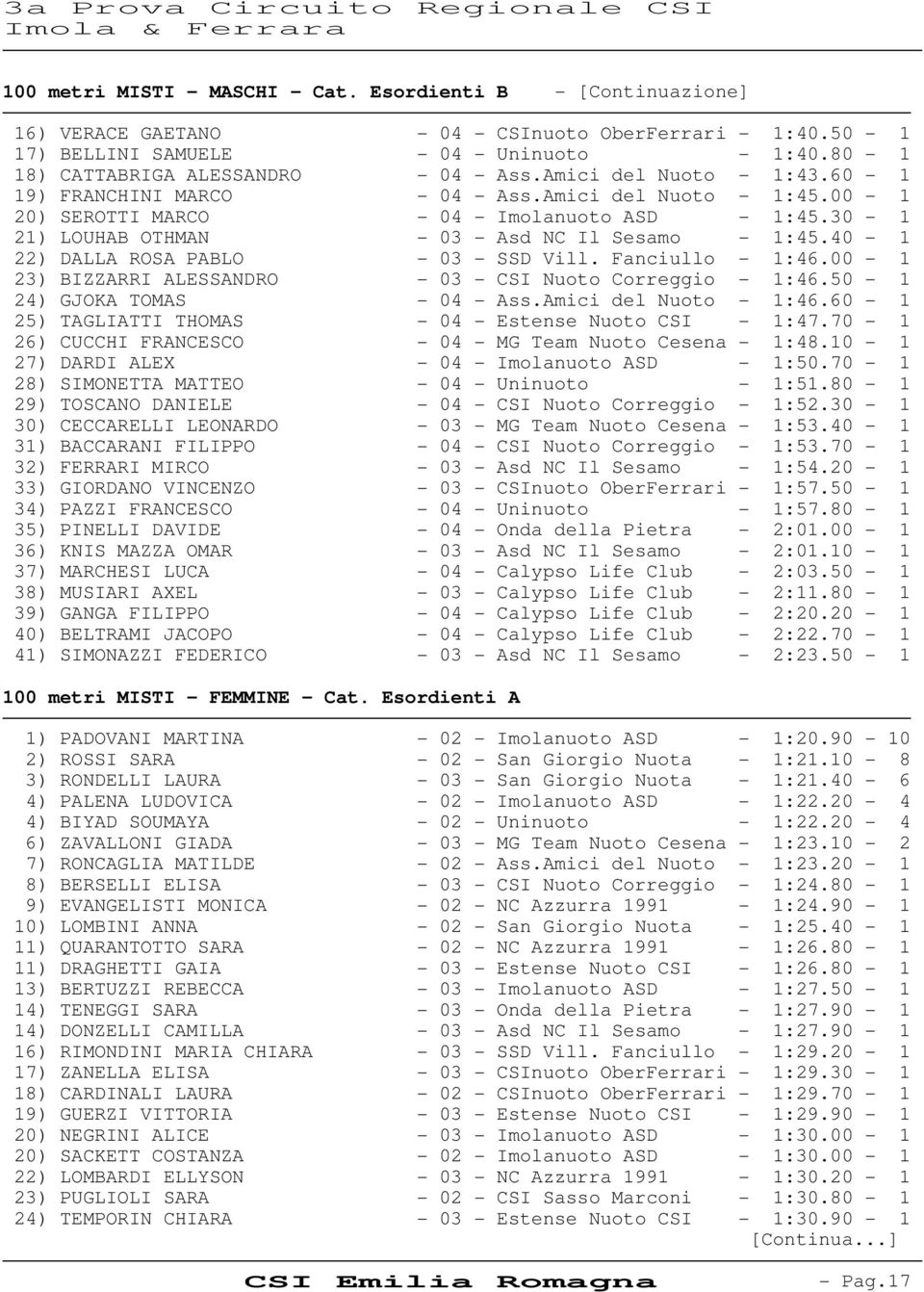 30-1 21) LOUHAB OTHMAN - 03 - Asd NC Il Sesamo - 1:45.40-1 22) DALLA ROSA PABLO - 03 - SSD Vill. Fanciullo - 1:46.00-1 23) BIZZARRI ALESSANDRO - 03 - CSI Nuoto Correggio - 1:46.