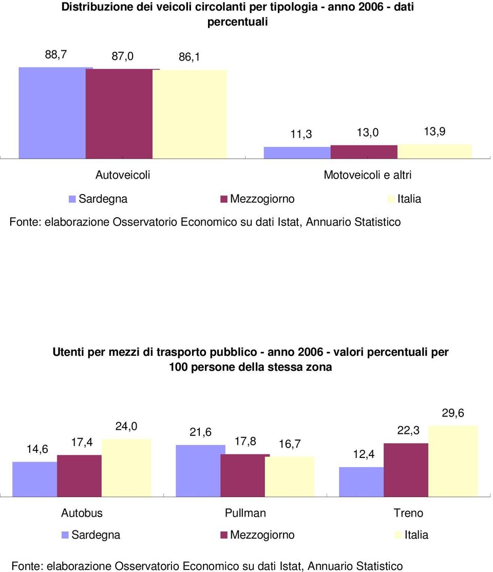 Utenti per mezzi di trasporto pubblico - anno 2006 - valori percentuali per 100 persone della stessa zona 14,6 24,0 21,6 17,4 17,8