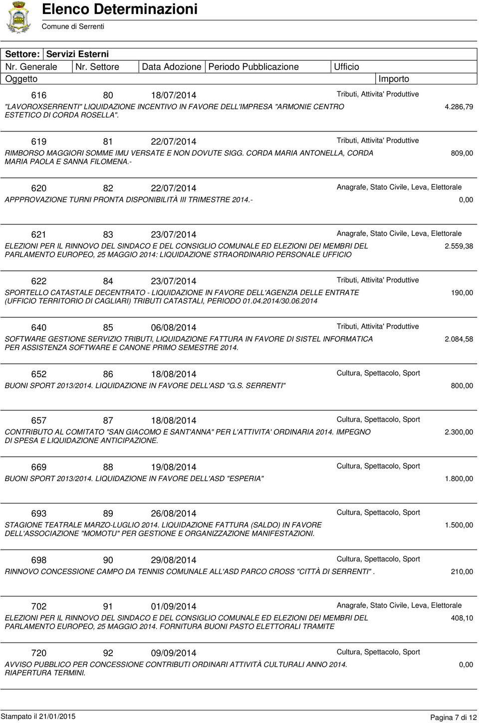 - 809,00 620 82 22/07/2014 APPPROVAZIONE TURNI PRONTA DISPONIBILITÀ III TRIMESTRE 2014.- 621 83 23/07/2014 ELEZIONI PER IL RINNOVO DEL SINDACO E DEL CONSIGLIO COMUNALE ED ELEZIONI DEI MEMBRI DEL 2.