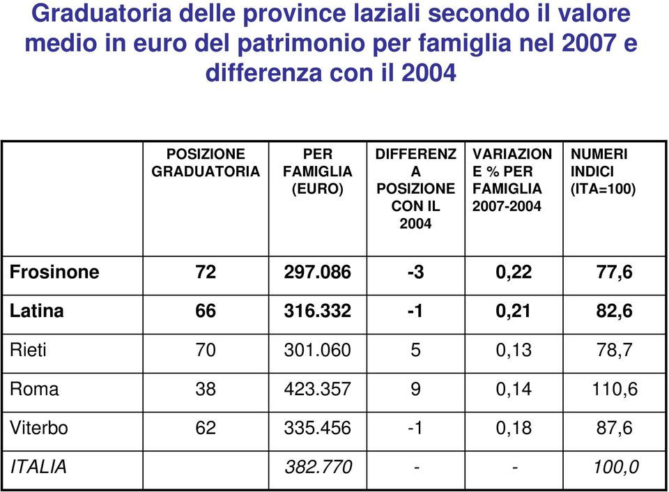 IL 2004 VARIAZION E % PER FAMIGLIA 2007-2004 NUMERI INDICI (ITA=100) 72 297.086-3 0,22 77,6 66 316.