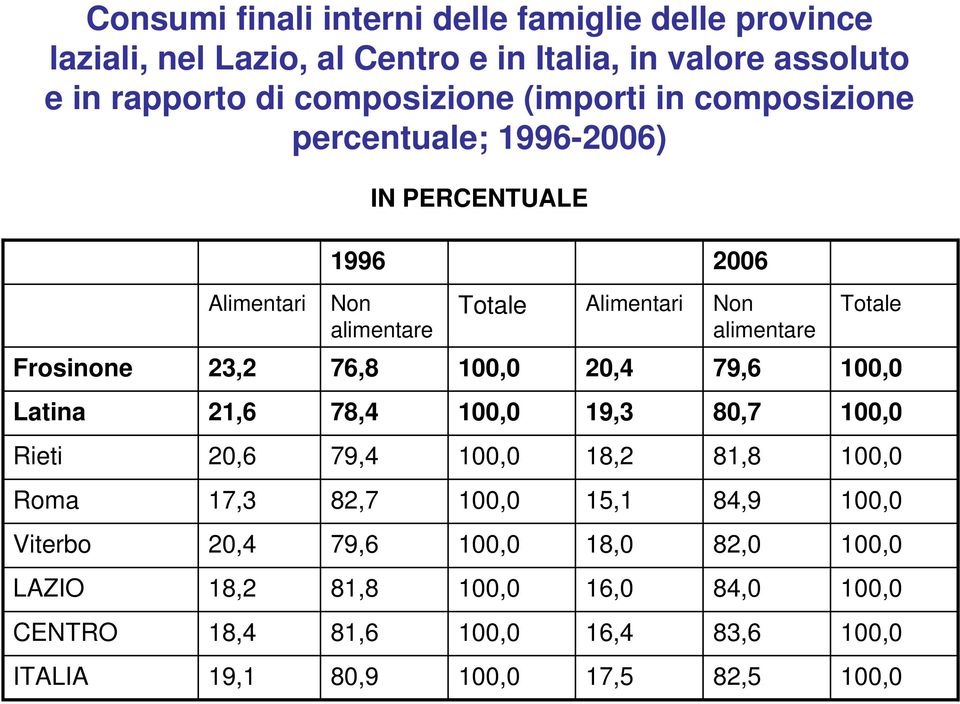 Non alimentare Totale Alimentari Non alimentare Totale 23,2 76,8 20,4 79,6 21,6 78,4 19,3 80,7 20,6 79,4 18,2 81,8