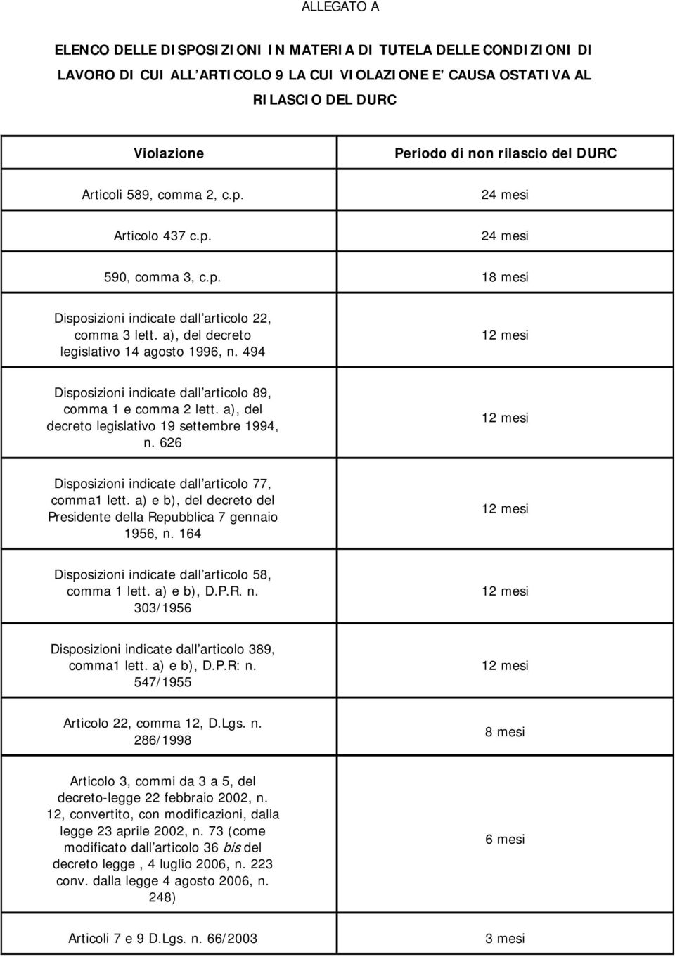 494 Disposizioni indicate dall articolo 89, comma 1 e comma 2 lett. a), del decreto legislativo 19 settembre 1994, n. 626 Disposizioni indicate dall articolo 77, comma1 lett.