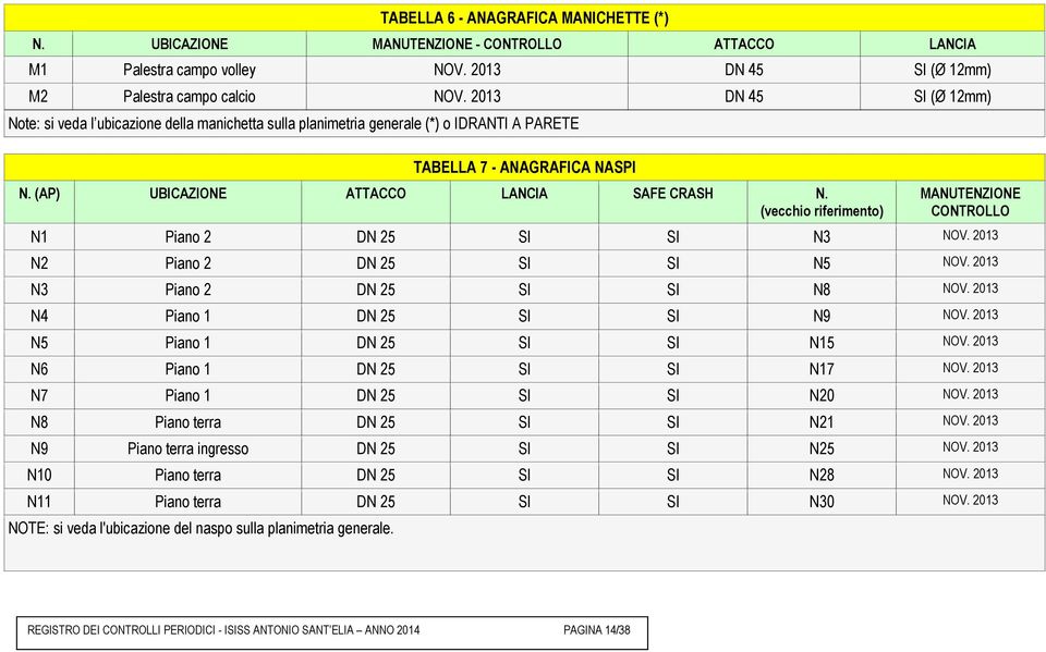 (vecchio riferimento) MANUTENZIONE CONTROLLO N1 Piano 2 DN 25 SI SI N3 NOV. 2013 N2 Piano 2 DN 25 SI SI N5 NOV. 2013 N3 Piano 2 DN 25 SI SI N8 NOV. 2013 N4 Piano 1 DN 25 SI SI N9 NOV.