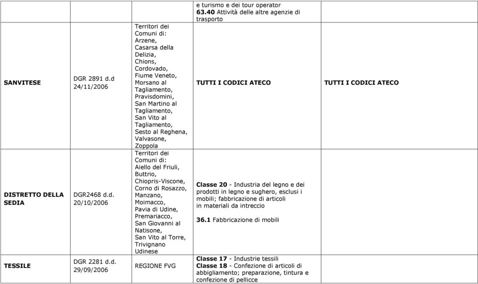 Martino al Tagliamento, San Vito al Tagliamento, Sesto al Reghena, Valvasone, Zoppola Territori dei Comuni di: Aiello del Friuli, Buttrio, Chiopris-Viscone, Corno di Rosazzo, Manzano, Moimacco, Pavia