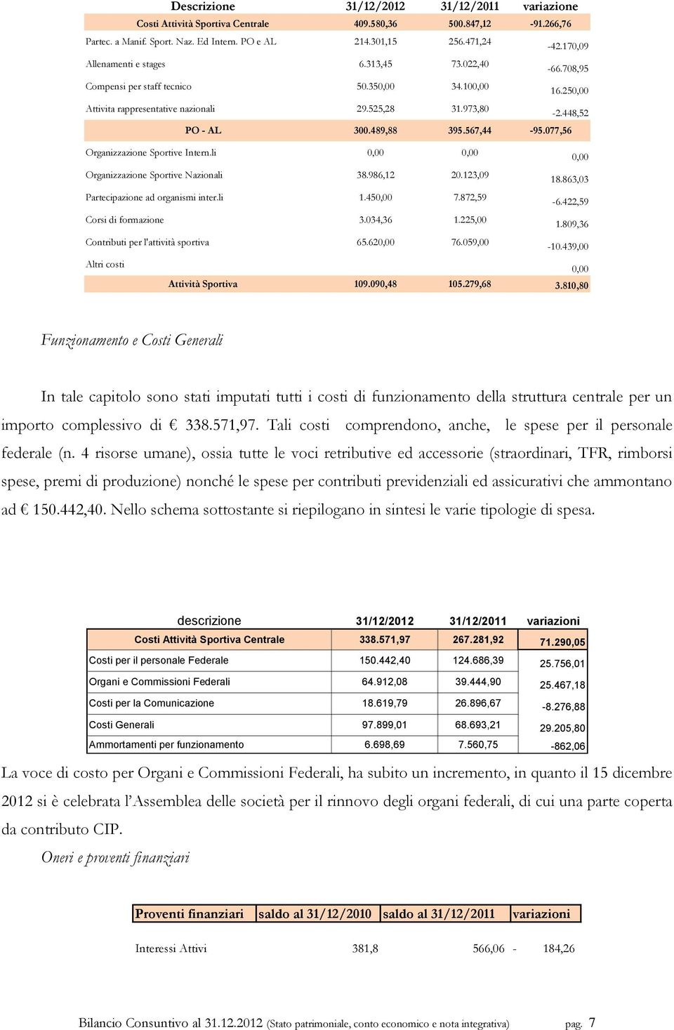 489,88 395.567,44-95.077,56 Organizzazione Sportive Intern.li 0,00 0,00 0,00 Organizzazione Sportive Nazionali 38.986,12 20.123,09 18.863,03 Partecipazione ad organismi inter.li 1.450,00 7.872,59-6.